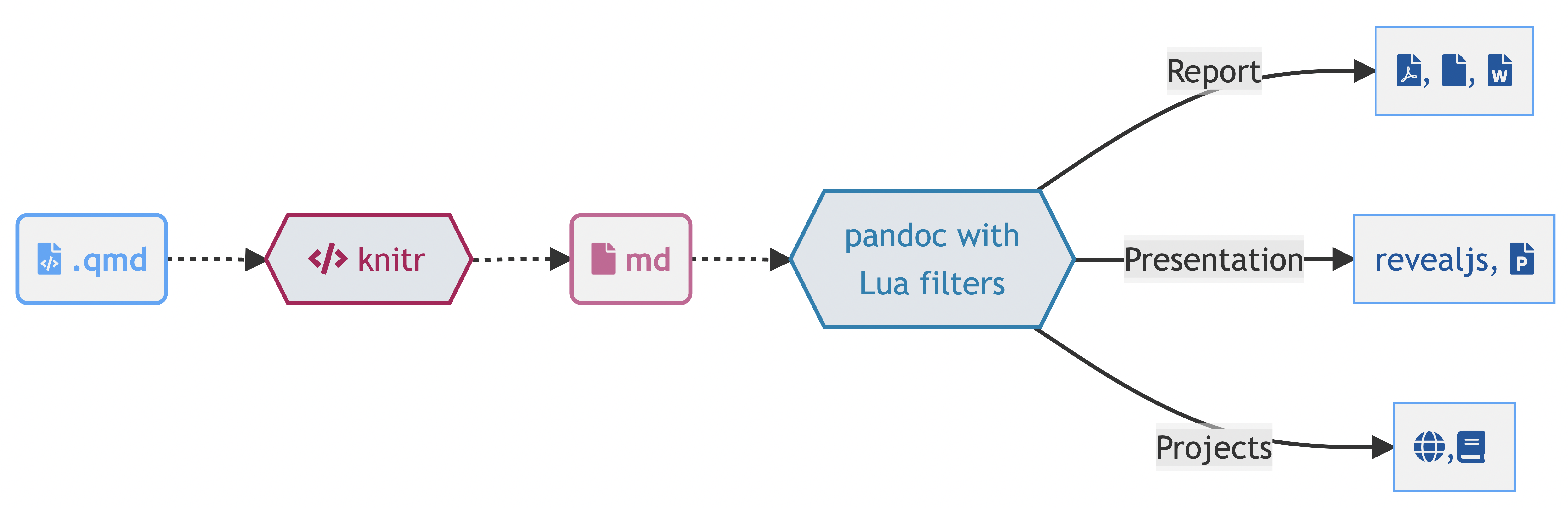 diagram of converting a Qmd document via knitr/pandoc into markdown and then into output formats
