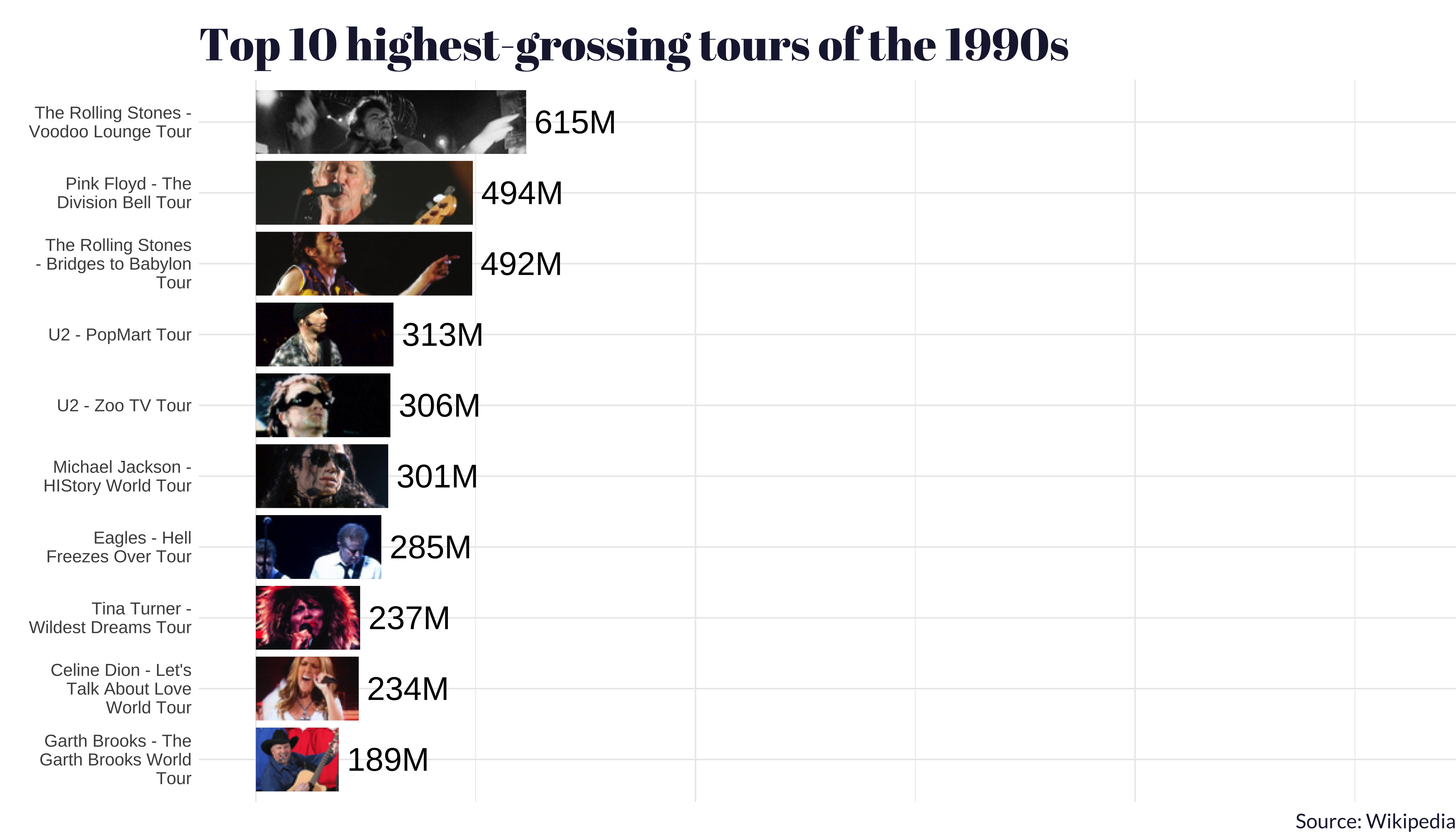 A bar chart titled Top 10 highest-grossing tours of the 1990s with a white background and a list of musical tours alongside the revenue they generated. Each tour is associated with an image of the performing artist. From top to bottom, the tours and their revenues are The Rolling Stones - Voodoo Lounge Tour: $615M, Pink Floyd - The Division Bell Tour: $494M, The Rolling Stones - Bridges to Babylon Tour: $492M, U2 - PopMart Tour: $313M, U2 - Zoo TV Tour: $306M, Michael Jackson - HIStory World Tour: $301M, Eagles - Hell Freezes Over Tour: $285M, Tina Turner - Wildest Dreams Tour: $237M, Celine Dion - Let's Talk About Love World Tour: $234M, Garth Brooks - The Garth Brooks World Tour: $189M. On the right side of each tour name and revenue figure, there is a corresponding photograph of the artist or band performing live. The source of the data is credited to Wikipedia at the bottom of the image.