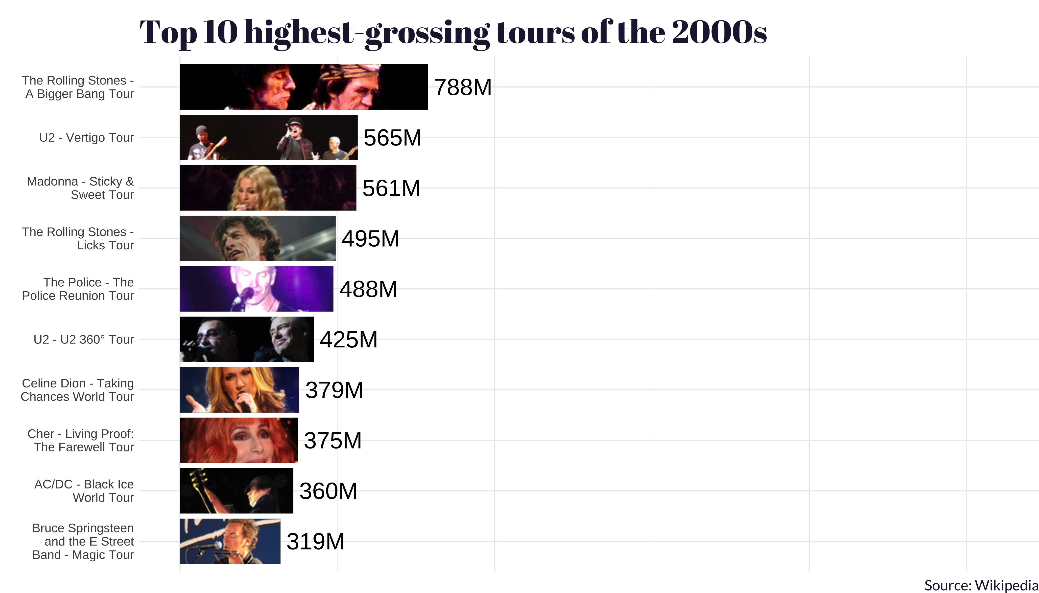 A bar chart titled Top 10 highest-grossing tours of the 2000s with a white background. It lists musical tours from the 2000s with their corresponding revenue figures, each accompanied by a small image of the performing artist or band. From top to bottom, the tours and their revenues are: The Rolling Stones - A Bigger Bang Tour: $788M, U2 - Vertigo Tour: $565M, Madonna - Sticky & Sweet Tour: $561M, The Rolling Stones - Licks Tour: $495M, The Police - The Police Reunion Tour: $488M, U2 - U2 360° Tour: $425M, Celine Dion - Taking Chances World Tour: $379M, Cher - Living Proof: The Farewell Tour: $375M, AC/DC - Black Ice World Tour: $360M, Bruce Springsteen and the E Street Band - Magic Tour: $319M. On the right side of each tour name and revenue, there is a corresponding photograph of the artist or band performing live. The source of the data is credited to Wikipedia at the bottom of the image.