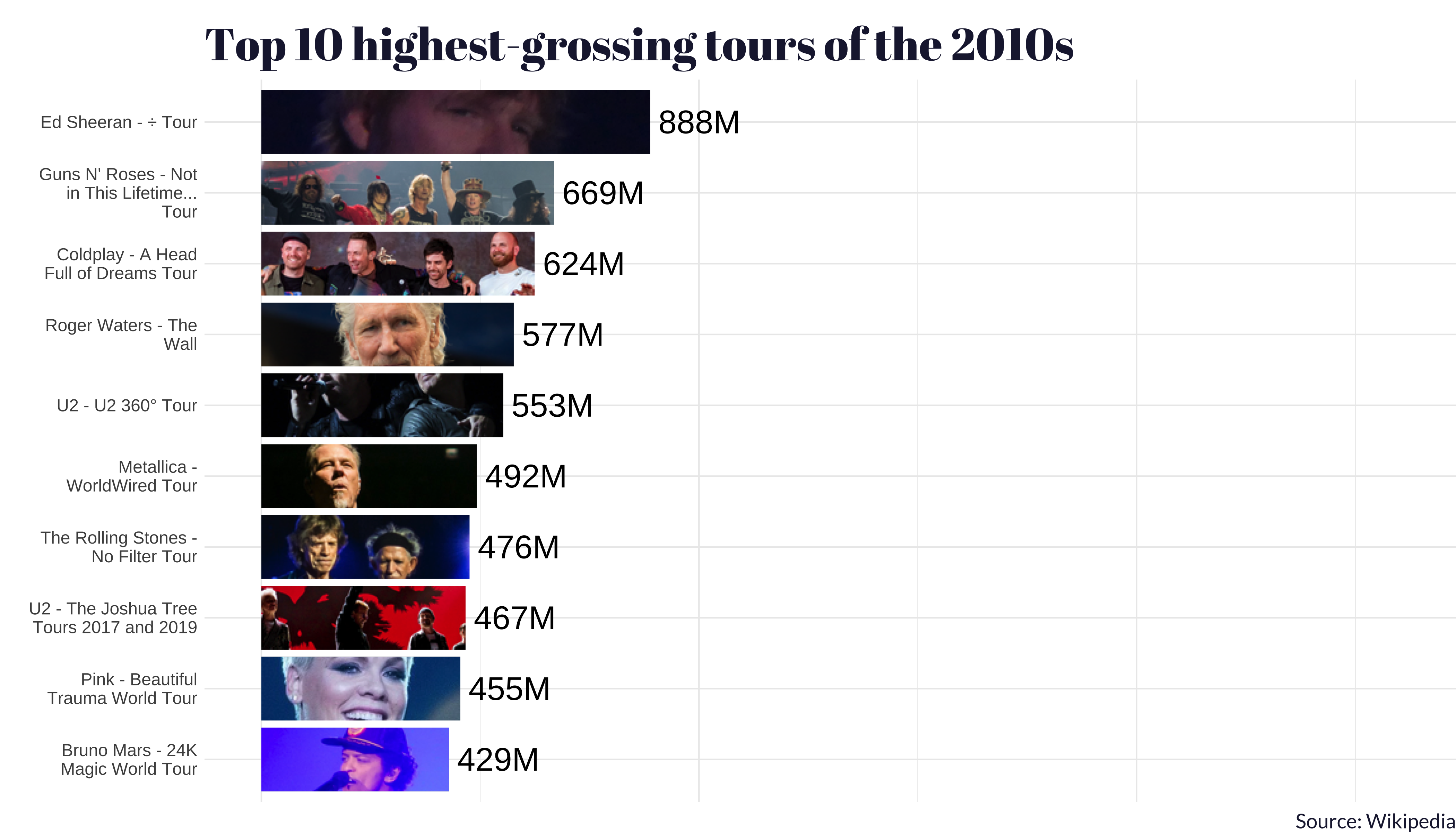 The image is a bar chart titled Top 10 highest-grossing tours of the 2010s with a white background. It lists musical tours from the 2010s with their corresponding revenue figures, each accompanied by a small image of the performing artist or band. From top to bottom, the tours and their revenues are: Ed Sheeran - ÷ Tour: 888M, Guns N' Roses - Not in This Lifetime... Tour: 669M, Coldplay - A Head Full of Dreams Tour: 624M, Roger Waters - The Wall: 577M, U2 - U2 360° Tour: 553M, Metallica - WorldWired Tour: 492M, The Rolling Stones - No Filter Tour: 476M, U2 - The Joshua Tree Tours 2017 and 2019: 467M, Pink - Beautiful Trauma World Tour: 455M, Bruno Mars - 24K Magic World Tour: 429M. On the right side of each tour name and revenue, there is a corresponding photograph of the artist or band performing live. The source of the data is credited to Wikipedia at the bottom of the image.