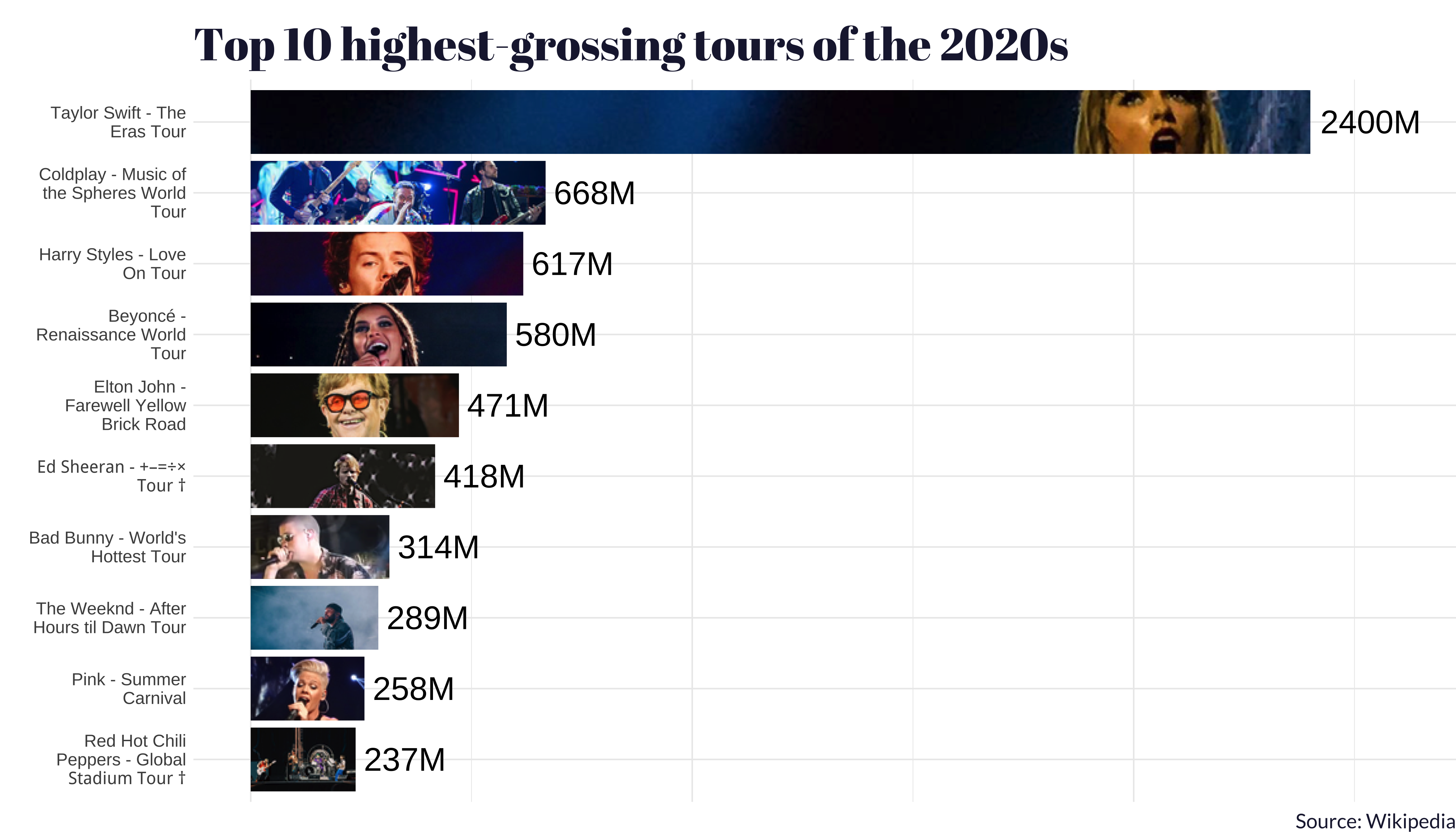 The image is a bar chart titled Top 10 highest-grossing tours of the 2020s with a white background. It lists musical tours from the 2020s with their corresponding revenue figures, each accompanied by a small image of the performing artist or band. From top to bottom, the tours and their revenues are: Taylor Swift - The Eras Tour: 2400, Coldplay - Music of the Spheres World Tour: 668, Harry Styles - Love On Tour: 617, Beyoncé - Renaissance World Tour: 580, Elton John - Farewell Yellow Brick Road: 471, Ed Sheeran - ÷=× Tour: 418, Bad Bunny - World's Hottest Tour: 314, The Weeknd - After Hours til Dawn Tour: 289, Pink - Summer Carnival: 258, Red Hot Chili Peppers - Global Stadium Tour: 237M. On the right side of each tour name and revenue, there is a corresponding photograph of the artist or band performing live. The source of the data is credited to Wikipedia at the bottom of the image.