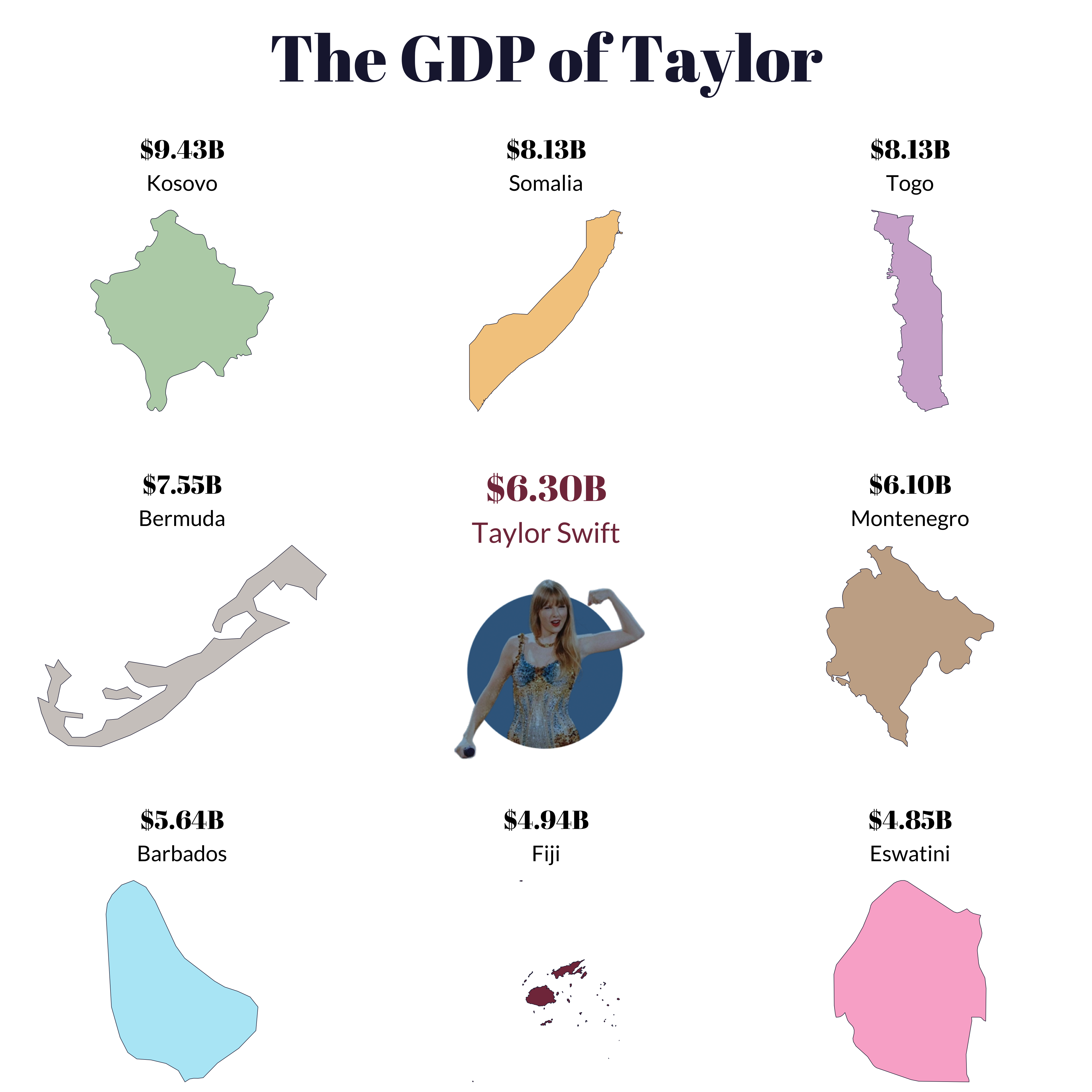 A plot titled The GDP of Taylor. It shows a series of country outlines each with a monetary value labeled as their Gross Domestic Product (GDP), and in the center, there's an image of Taylor Swift with her own GDP value. Starting from the top left and moving clockwise, the countries and their respective GDPs are: Kosovo with $9.43B, Somalia with $8.13B, Togo with $8.13B, Montenegro with $6.10B, Eswatini with $4.85B, Fiji with $4.94B, Barbados with $5.64B, and Bermuda with $7.55B. Taylor Swift is in the center with a GDP of $6.30B. Each country is represented by a colored silhouette in various shades of green, yellow, purple, and pink. Taylor Swift's image is in a blue circle, and she is depicted with blond hair, wearing a sparkling dress, and posing with one hand on her hip.