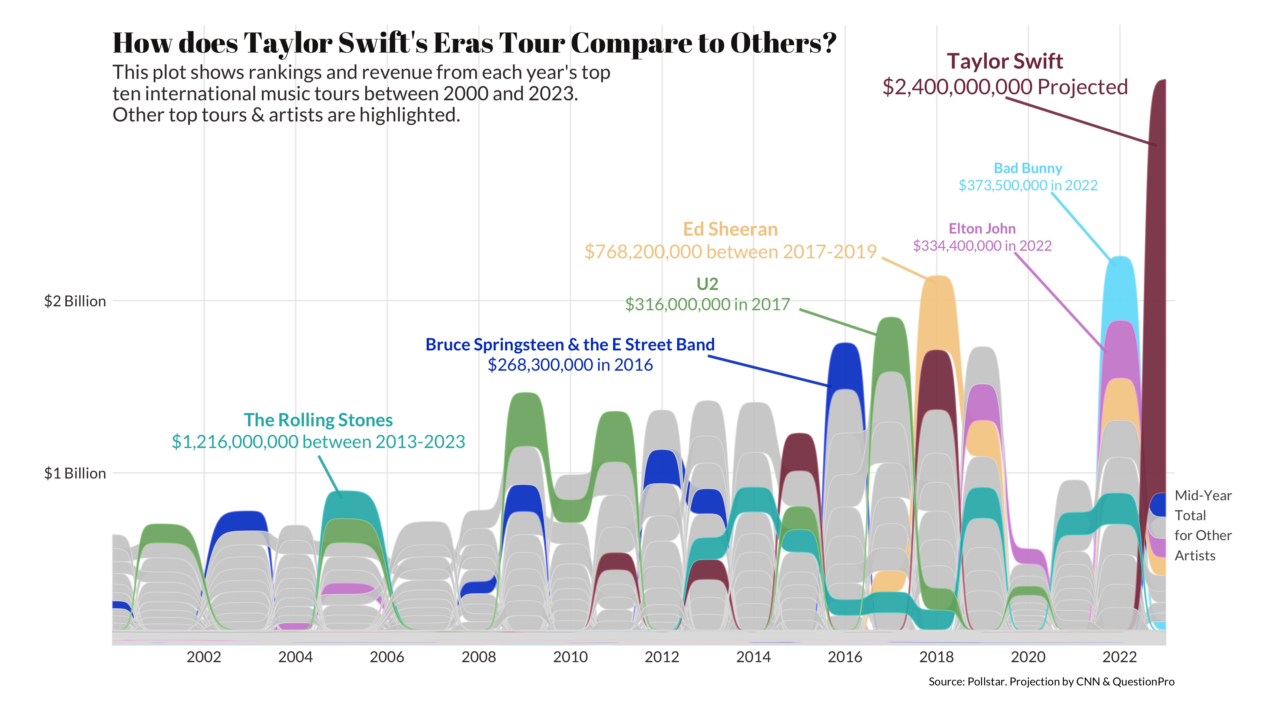 A data visualization titled How does Taylor Swift's Eras Tour Compare to Others? It displays a comparison of revenue from the top ten international music tours between 2000 and 2023. The background of the graph is white with gray grid lines indicating revenue levels up to $2 billion. The plot uses a streamgraph format, where the width of each stream represents the revenue in a given year for different artists' tours. Highlighted artists and their earnings include The Rolling Stones with $1.216 billion from 2013-2023, Bruce Springsteen & The E Street Band with $268.3 million in 2016, U2 with $316 million in 2017, Ed Sheeran with $768.2 million between 2017-2019, Elton John with $334.4 million in 2022, and Bad Bunny with $373.5 million in 2022. Taylor Swift's stream is the tallest, colored in pink, on the far right, with a projected revenue of $2.2 billion. The streams for other artists are in various colors such as blue, green, and purple, and they weave across the graph over time. The source is credited to Pollstar with projections by CNN & QuestionPro.